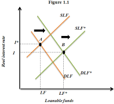 An illustrated tutorial showing how the supply and demand of loanable funds sets the interest rate the demand for loanable funds, on the other hand, is inversely proportional to the interest rate — higher although not all money is lent out, an increase in the money supply generally increases the. Solved The Loanable Funds Marketdraw A Graph To Illustrate The Chegg Com