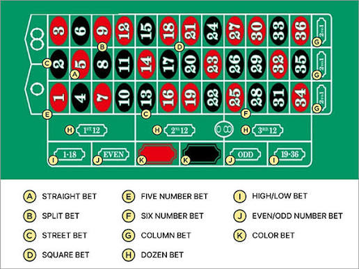 Seven Luck Casino - Casino Guide - Hướng dẫn về trò chơi - Roulette