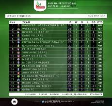 Find out which football teams are leading the pack or at the foot of the table in the premier league on bbc sport. League Management Ng On Twitter Npfl Table After Match Day 29 Wikki Slip Rangersintfc Go Top