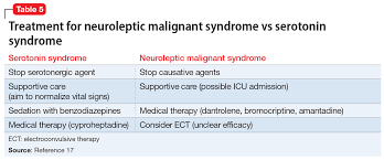 Differentiating Serotonin Syndrome And Neuroleptic Malignant Syndrome Mdedge Psychiatry