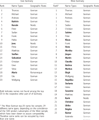 The meanings of german last names are those as defined initially when these names became surnames. German Name List