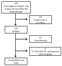 Flow Chart Of The Study Patients Selection From Our