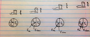 Modeling Non Inertial Teaching