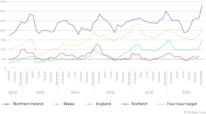 Percentage Of Patients Waiting More Than Four Hours In A E