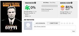 To date, there have been 36 movies that have received a 0 percent score on rotten tomatoes, according to wikipedia. Gotti Has A 0 On Rotten Tomatoes And The Reviews Are Priceless Anith