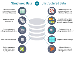 For instance, let's say you're working on a customer email campaign. Structured Vs Unstructured Data Ai Wiki