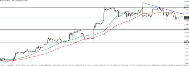 Triumphfx Intraday Forex Analysis 1 Hour Charts