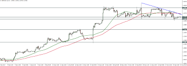 triumphfx intraday forex analysis 1 hour charts