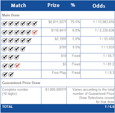 Prize And Odds Chart Lottostrategies Com