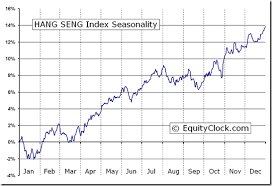 Hang Seng Index Hsi Seasonal Chart Equity Clock