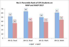 58 particular map testing scores chart 2019 math