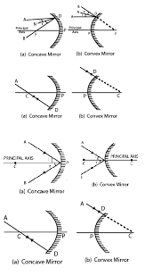 Reflection Of Light By Spherical Mirrors Spherical Mirror Videos Types Spherical Mirror Light Reflection Light Science