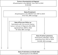 It's easy for women to overlook because it's typically painless and can go weeks or even months between occurrences. Cohort Profile The Swedish National Register Of Urinary Bladder Cancer Snrubc And The Bladder Cancer Data Base Sweden Bladderbase Bmj Open
