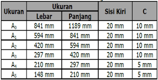 Kertas gambar yang umum dipakai dalam gambar teknik adalah kertas seri a, yaitu a4,a3,a2,a1, dan a0. Standar Ukuran Kertas Gambar