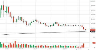 Bitcoin Close To 200 Week Moving Average Is This A