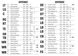 Surprise Few Depth Chart Changes For Missouri Heading To