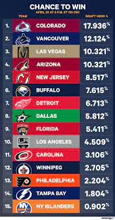 The blackhawks have a 5.6 percent chance of landing a top 2 pick and 2.7 percent chance of securing the no. 2017 Nhl Draft Lottery Faq All You Need To Know Sportsnet Ca