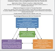 Learning Environment And Grit Diagram From The Oet Report On Promoting Grit Tenacity And Perseverance Htt Learning Environments Metacognition Meta Learning