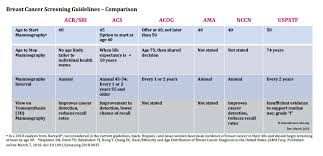 Mammography Screening Guidelines Mammogram Guidelines