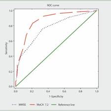 People with alzheimer's disease scored an. Pdf Usefulness Of The Polish Versions Of The Montreal Cognitive Assessment 7 2 And The Mini Mental State Examination As Screening Instruments For The Detection Of Mild Neurocognitive Disorder