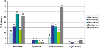 Image result for Extrapyramidal Side Effect