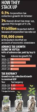 I-T department seeks Rs 1-trillion cut in direct tax mop-up target |  Business Standard News
