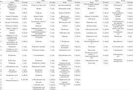 Compositions of the volatile component in saffron flower parts.