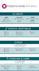 With Your South Beach Diet Order You Receive A Great Handbook That Is Packed With Helpful Tips And Food South Beach Diet Recipes South Beach Diet South Beach