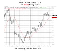 Autozone Bulls Pay Up For Pre Earnings Call Options