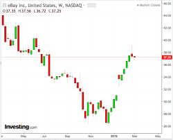 Why Ebay Stock Remains A Good Bet Even After This Years 30