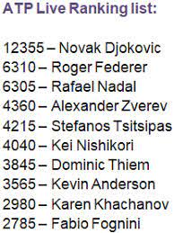 Atp ranking atp ranking under 18 atp ranking under 20 atp ranking under 22 atp ranking under 23 atp ranking under 24 atp ranking under 25. Live Atp Rankings Roger Federer Is Five Points Ahead Of Rafael Nadal