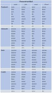 Possesive Articles Possessivartikel Learn German Grammar Articles German German Language Learning German Grammar Learn German