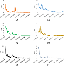 How long does a bitcoin transaction take? Average Transaction Fee Of Several Cryptocurrencies A Ethereum B Download Scientific Diagram