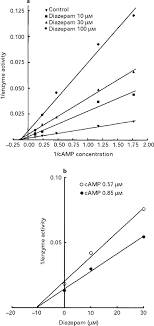 Get emergency medical help if you have signs of an allergic reaction to valium: Functional And Biochemical Evidence For Diazepam As A Cyclic Nucleotide Phosphodiesterase Type 4 Inhibitor Carmen Collado 1998 British Journal Of Pharmacology Wiley Online Library