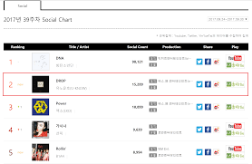 Info 171011 U_know Yunhos Drop As No 2 On Gaon Social