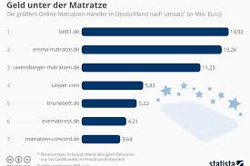 So informierten sich die kunden nur im internet und gingen. Matratzen Ecommerce Ein Neues Bett Aus Dem Internet Wortfilter De Der Marktplatz Blog