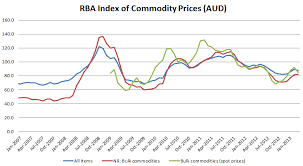 rba commodity price index rolls over macrobusiness