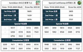 Drawings are held three or four times a week, on wednesdays, saturdays, and sundays and sometimes on tuesdays. 4d East Malaysia Results 02 19 2020 Lottery Games Online Lottery Jackpot Result