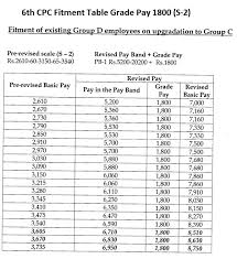 6th Pay Commission Fitment Table