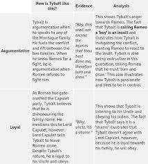 Tybalt Point Evidence Analysis Source Bbc Bitesize English Literature Romeo Romeo And Juliet Quotes Romeo And Juliet Analysis Romeo And Juliet Characters