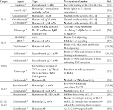 Currently, physicians know about more since many autoimmune diseases share many symptoms, getting to a diagnosis can be a long physicians also recommend working with physical and occupational therapist to learn how to use. Examples Of Antibodies Tested For The Treatment Of Arthritis And Other Download Table