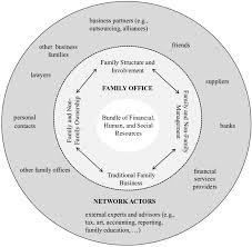 1966) startete seine laufbahn klassisch mit einer. The Family Office Embedded In A Network Of Internal And External Download Scientific Diagram
