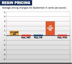 Commodity Resin Prices Take It Relatively Easy In September