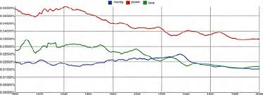 Word Frequency Shares Of Money Power And Love In The