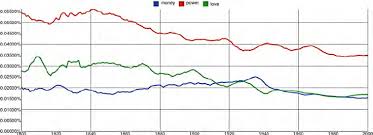 word frequency shares of money power and love in the