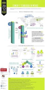 Ciencia Y Tecnologia En Mexico Infografia Infographic Education Tics Y Formacion Tecnologia En Mexico Investigacion En Mexico Ciencia