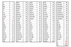 Roman Numeral Chart 1 Through 3000 Related Keywords