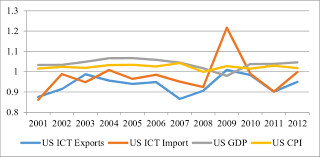 Comparative Chart Of Us Ict Gdp And Cpi Similarity Exists