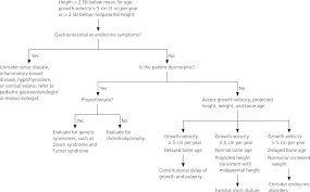 Evaluation Of Short And Tall Stature In Children American Family Physician
