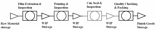 Analysis Modeling And Simulation Of A Poly Bag